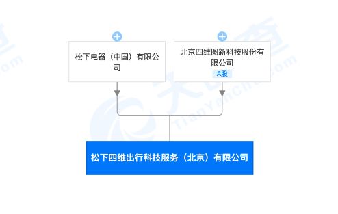 松下電器與四維圖新強(qiáng)強(qiáng)聯(lián)手，成立出行科技服務(wù)新公司聚焦軟件開(kāi)發(fā)
